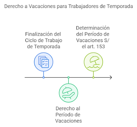 Artículo 163 de la ley 20744