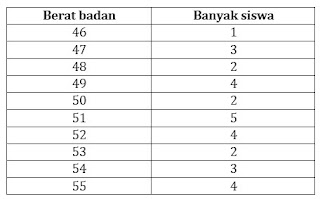 Berikut ini yaitu Soal Statistika SMP Kelas  Soal Statistika SMP Kelas 9 plus Kunci Jawaban Lengkap