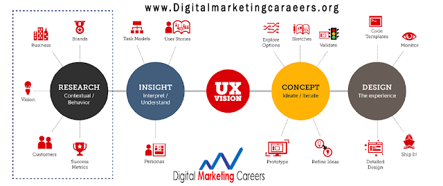 Digital Marketing Careers