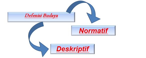 Defenisi Budaya Menurut Pakar