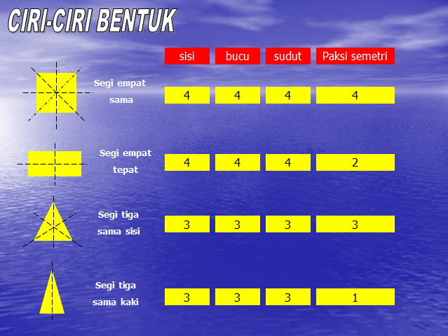 PENGAJARAN DAN PEMBELAJARAN MATEMATIK TAHUN 2: Bentuk Dan 