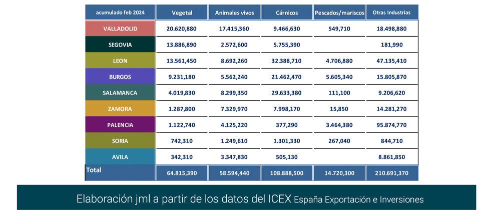 Export agroalimentario CyL feb 2024-13 Francisco Javier Méndez Lirón