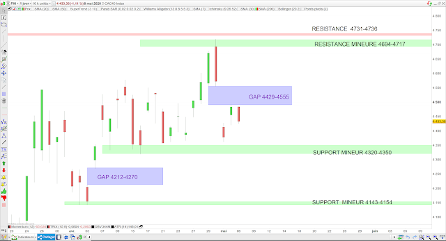 Analyse chartiste du CAC40 07/05/20