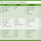 Daftar Bidang Studi yang Diujikan di Madrasah