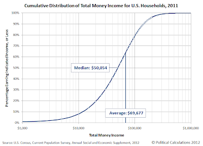 Cumulative Distribution of Total Money Income for U.S. Households, 2011