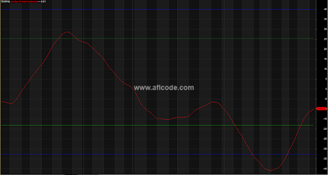 Chart Index Sentiment Indicator