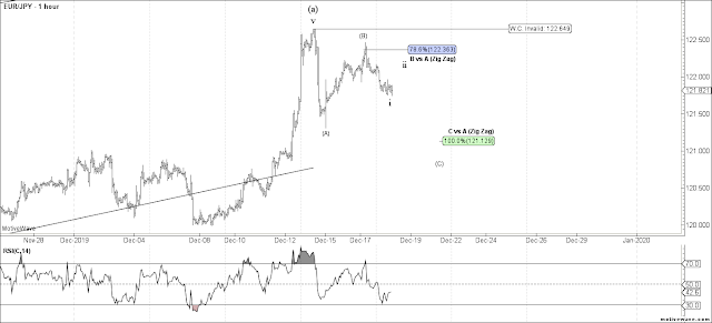 EURJPY 1 HR Elliott Wave Count