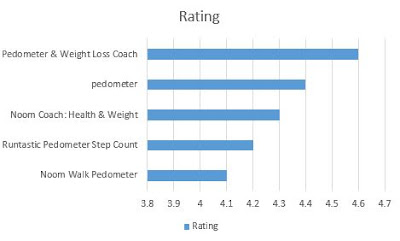 Urutan nilai dari tertinggi ke terendah 5 Aplikasi Penghitung Langkah Kaki berdasarkan jumlah rating