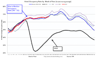 Hotel Occupancy Rate