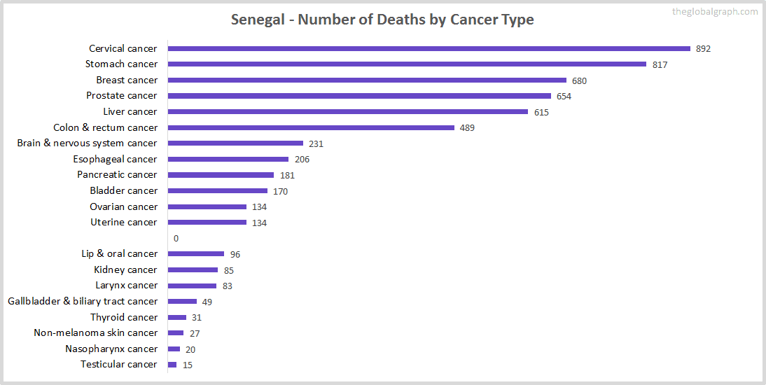 Major Risk Factors of Death (count) in Senegal