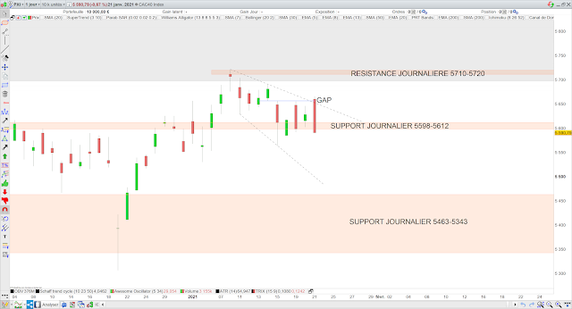 Analyse chartiste du CAC40 22/01/21