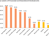  Awareness Levels of Financial & Investment Instruments Mutual Funds and Equities is just 28.4% and 26.3%, respectively