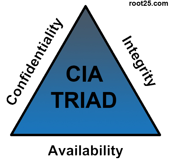 Route Table Modification In Information Security - Commandes routeurs Cisco - Aide mémoire pour un routeur / What is routing and a routing table in linux?