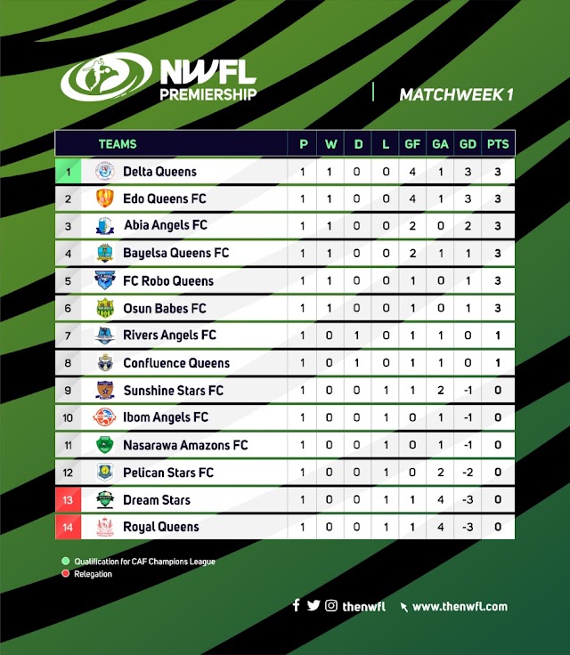 Nigeria Women Football League (NWFL) Log