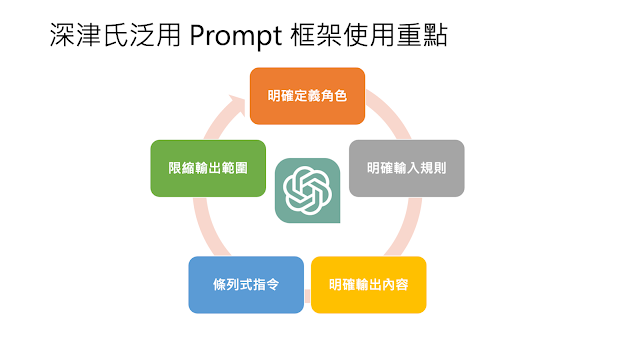 深津氏泛用 Prompt 框架使用重點