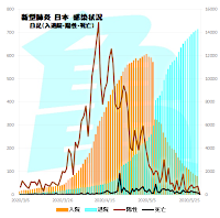 新型肺炎　感染者数　日本