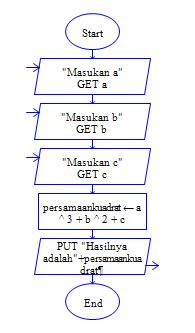 Algoritma & Pemrograman(Mencari persamaan kuadrat) ~ Amri 