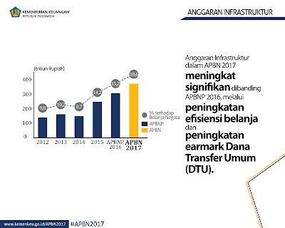APBN Infrastruktur 2012-2017