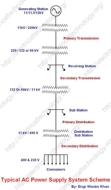 Typical AC Power Supply system scheme 
