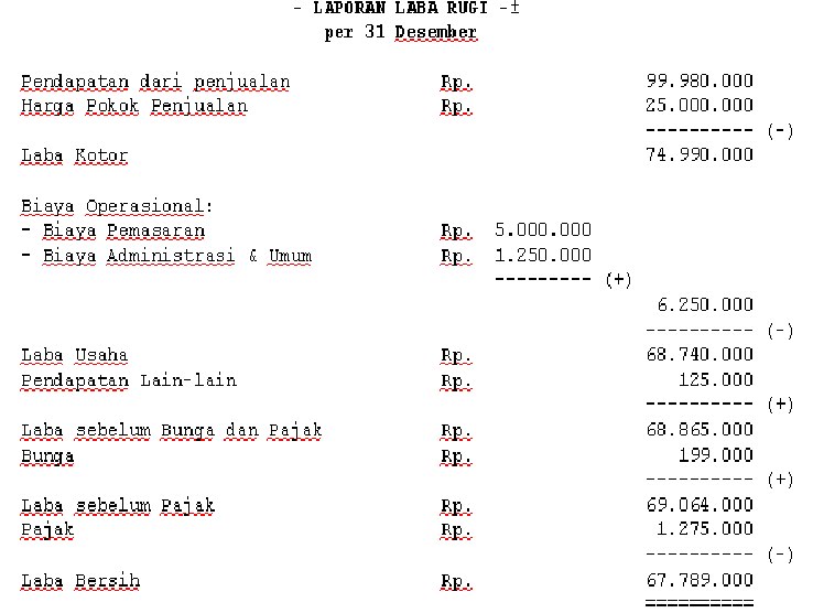 Gunadarma: 2.3 LAPORAN RUGI LABA BANK