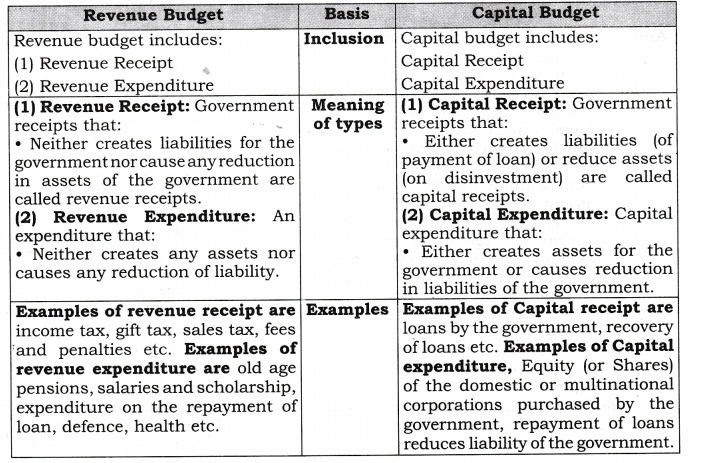 Solutions Class 12 Macro Economics Chapter-8 (Government Budget and the Economy)