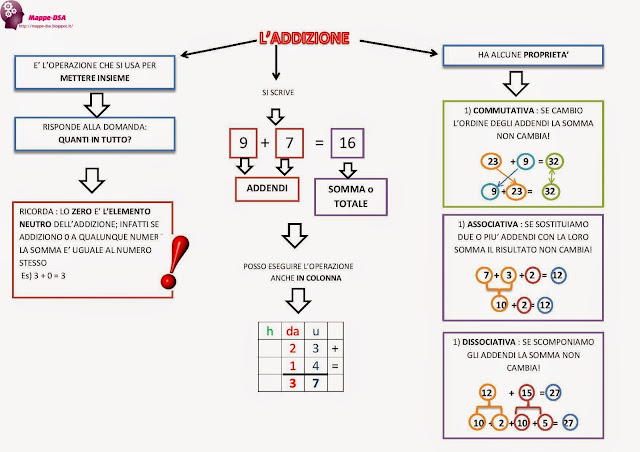 mappedsa mappa mappe dsa disturbi specifici apprendimento bes bisogni educativi speciali scuola elementari medie matematica addizione proprietà commutativa associativa dissociativa