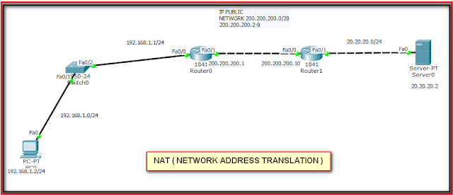 NAT ( NETWORK ADDRESS TRANSLATION ) 