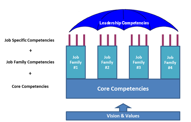 competency architecture