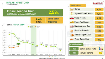 Perkembangan Inflasi Maret 2024 Dirilis, Pemkot Bandung Siapkan Sejumlah Langkah Ini