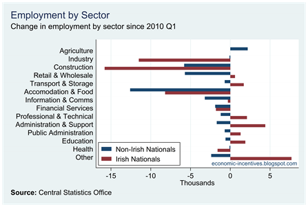 Change in Employment by Nationality