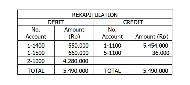 Contoh Soal Pilihan Ganda Jurnal Penyesuaian Perusahaan 