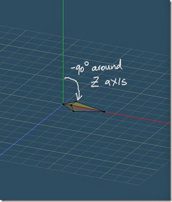 -90 degrees about Z axis