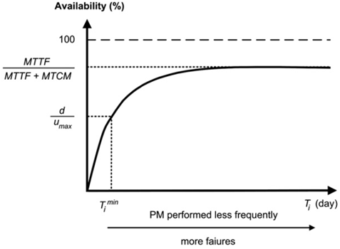 Availability of the system according to Ti, i=A, B, MB1