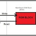 NVRAM Manager in AUTOSAR  || Part -2