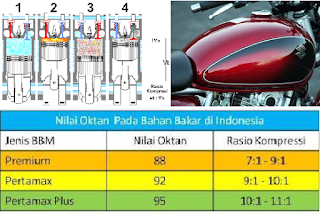 Sistim bahan bakar pada Angka oktan dan Alat pembensinan