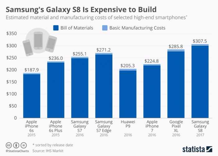 Report Shows how much to make the galaxy s8