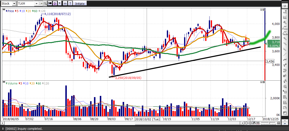 Trading mid December : Telkom