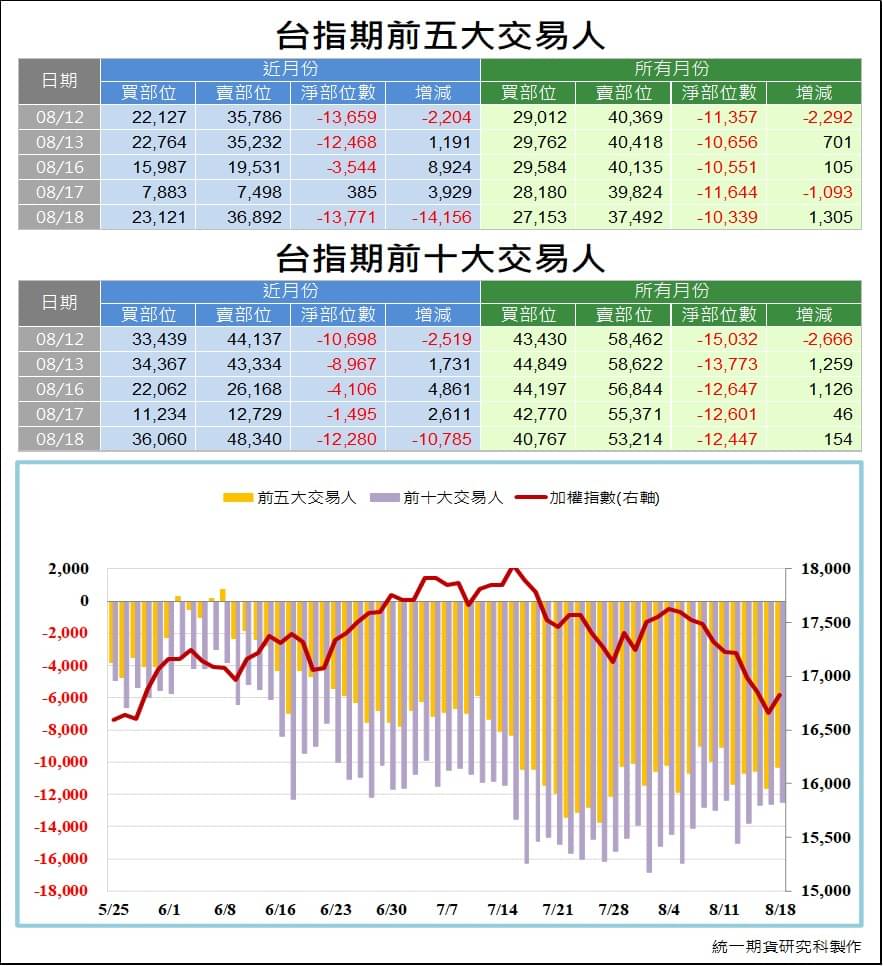 台指期大額交易人_交易狀況 (統一期貨)