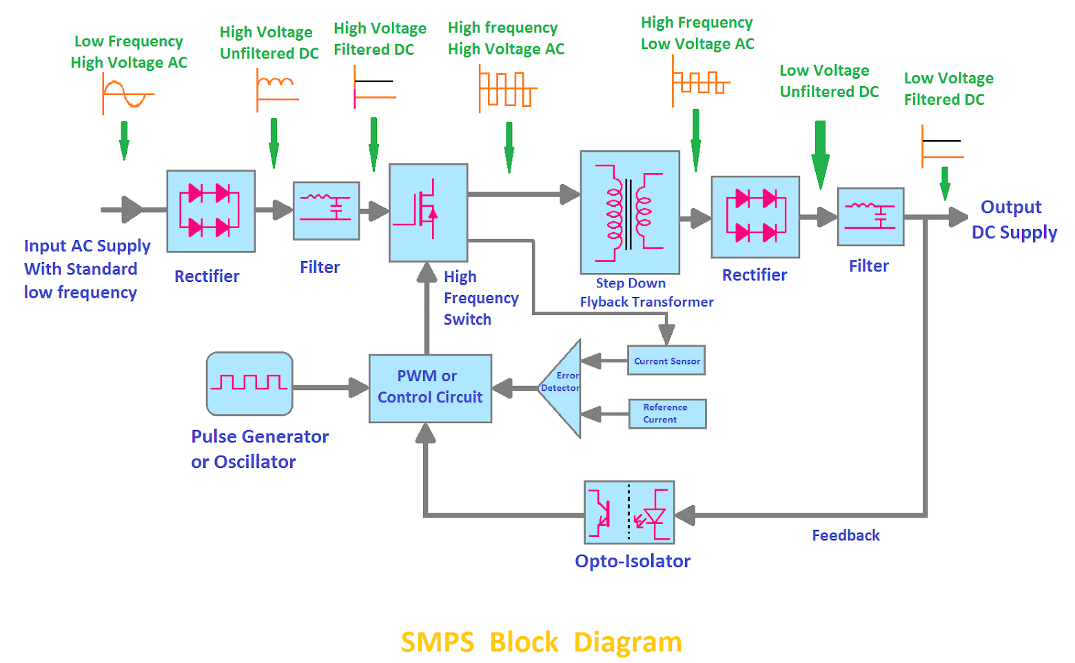 What is SMPS in Hindi | SMPS क्या है और कैसे काम करता है?