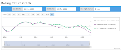 Graph showing 1 year rolling returns of Edelweiss Liquid fund vs L&T Ultra Short Term fund