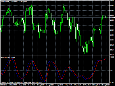 Relative Vigor Index