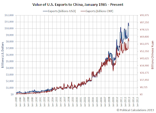 Value of U.S. Exports to China, January 1985 - December 2012