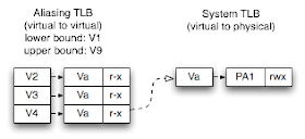 Aliasing TLB