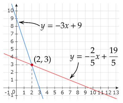 y=-3x+9とy=-2x/5+19/5のグラフと交点