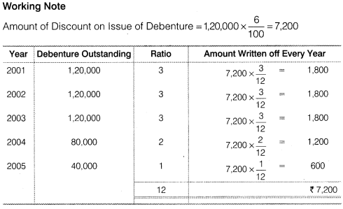 Solutions Class 12 Accountancy Part II Chapter -2 (Issue and Redemption of Debentures)