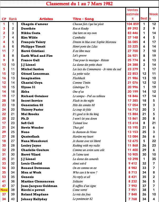 Charts singles Top 50 en France: 7 Mars 1982