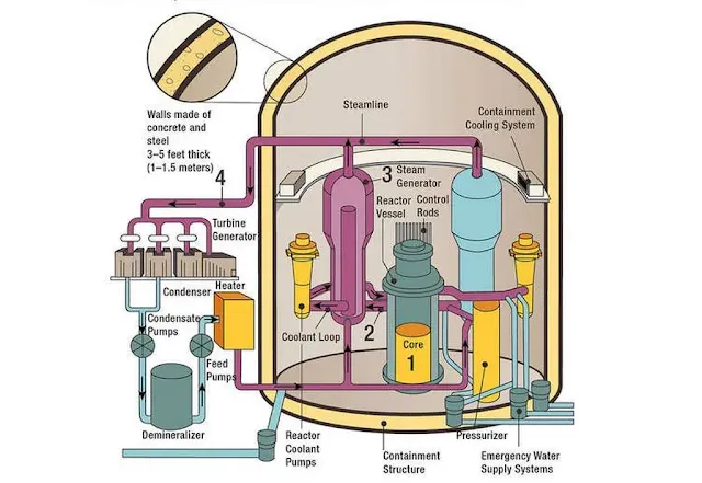 Diagrama que muestra los componentes generales de un reactor de agua a presión y su funcionamiento. USNRC