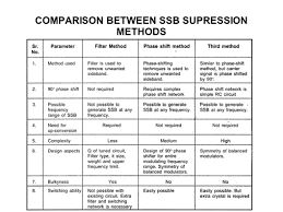 Comparison between SSB Generation Methods
