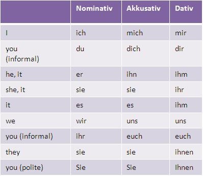 Pronomen höflichkeitsform