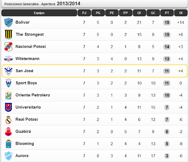 Posiciones liga boliviana